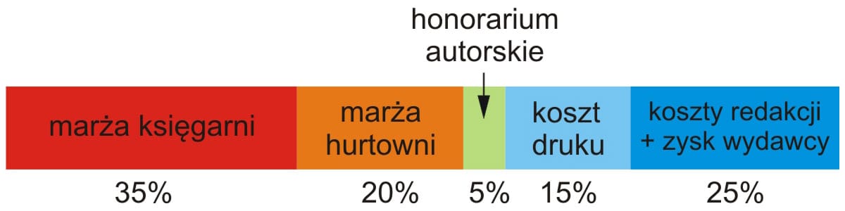 schemat kosztów książki.